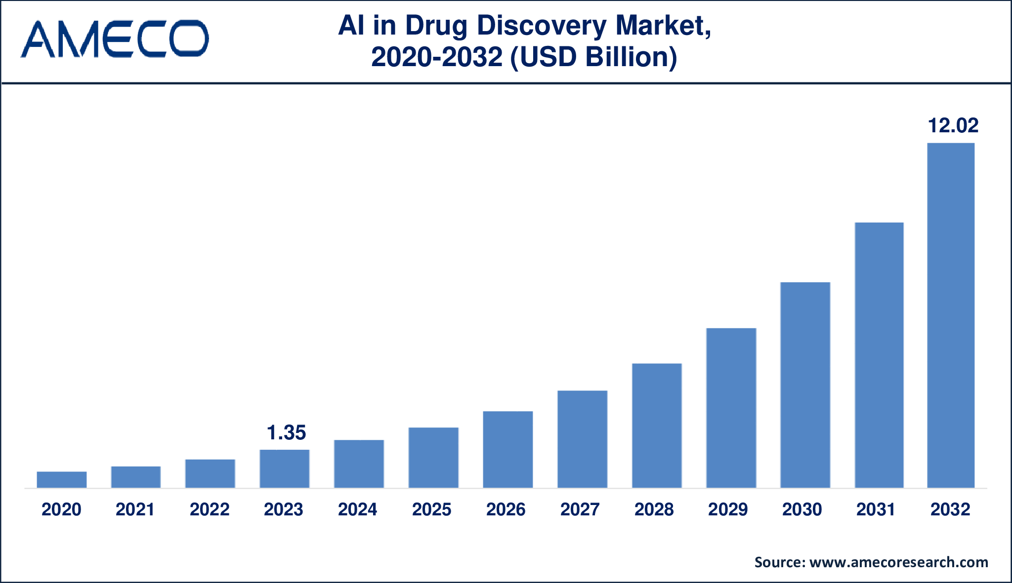 Growth of the AI in Drug Discovery Market from USD 1.35 billion in 2023 to USD 12.02 billion by 2032 at a 27.8% CAGR.